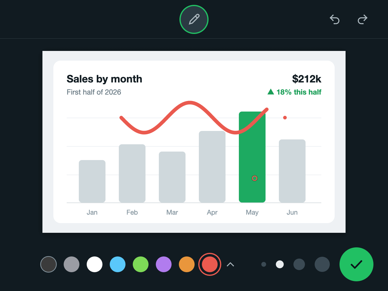 The Rabisco editor in the dark theme, with a red scribble over a sales chart